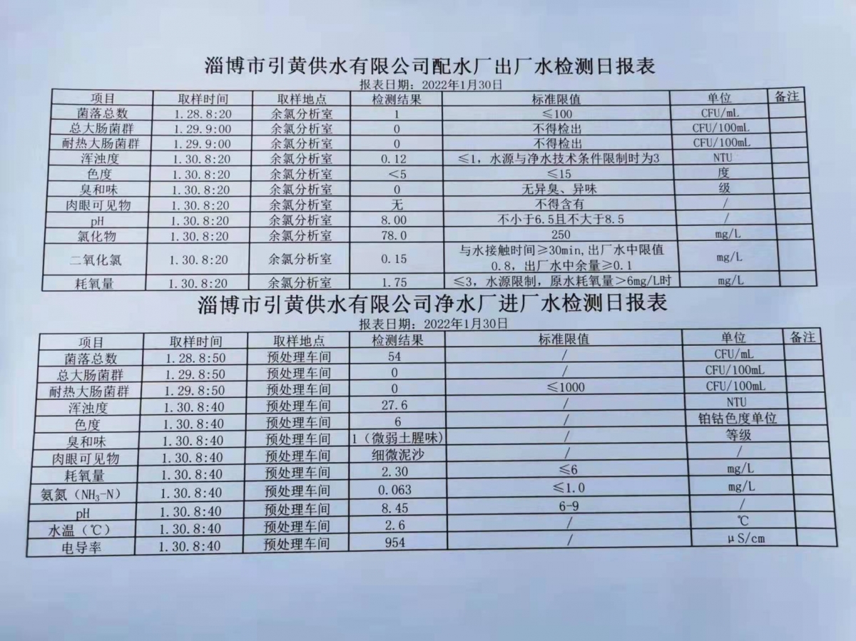 1月30日淄博市引黃供水有限公司配水廠出廠水、凈水廠進廠水檢測日報表